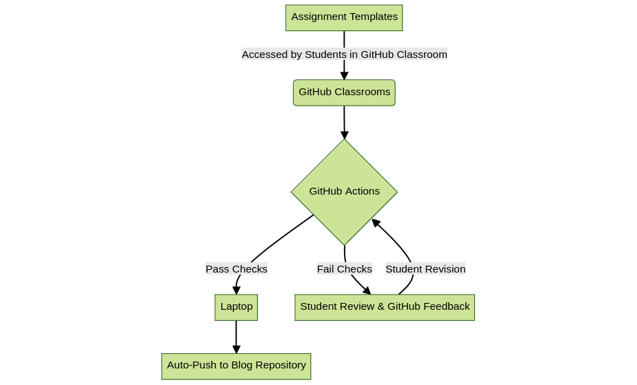 GitHub Actions Automated Work-Flow